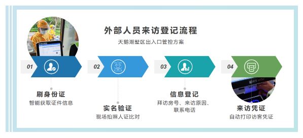 訪客機(jī)登記流程