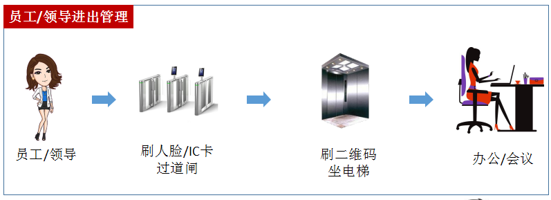 內部員工進出流程