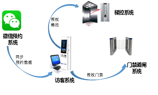 智能訪客系統解決方案數據導向圖